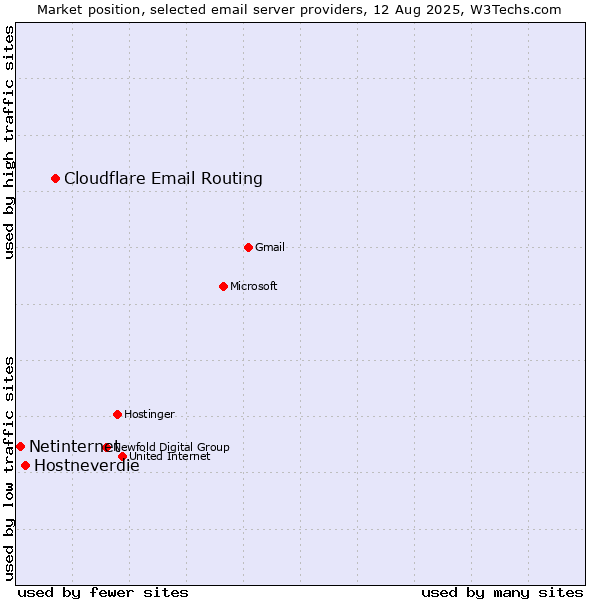 Market position of Cloudflare Email Routing vs. Hostneverdie vs. Netinternet