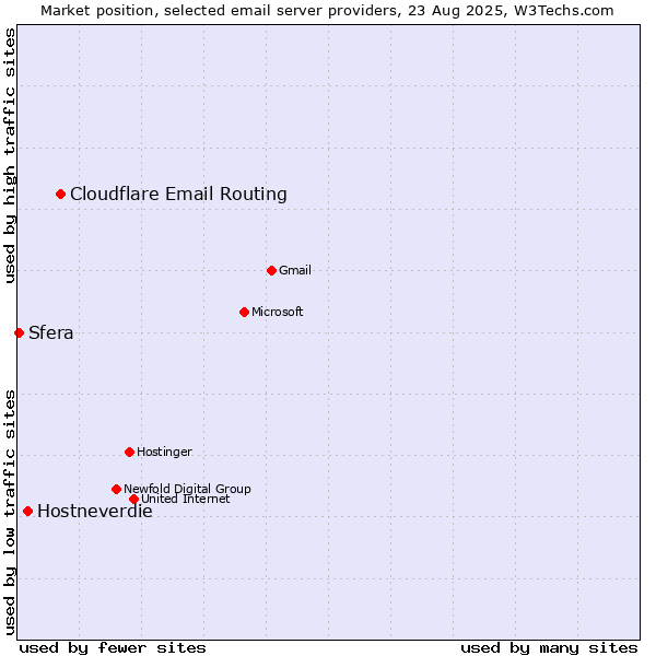 Market position of Cloudflare Email Routing vs. Hostneverdie vs. Sfera