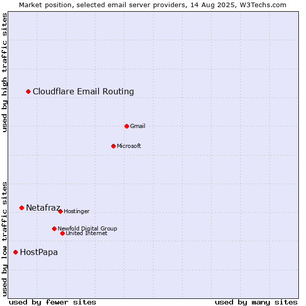 Market position of Cloudflare Email Routing vs. Netafraz vs. HostPapa