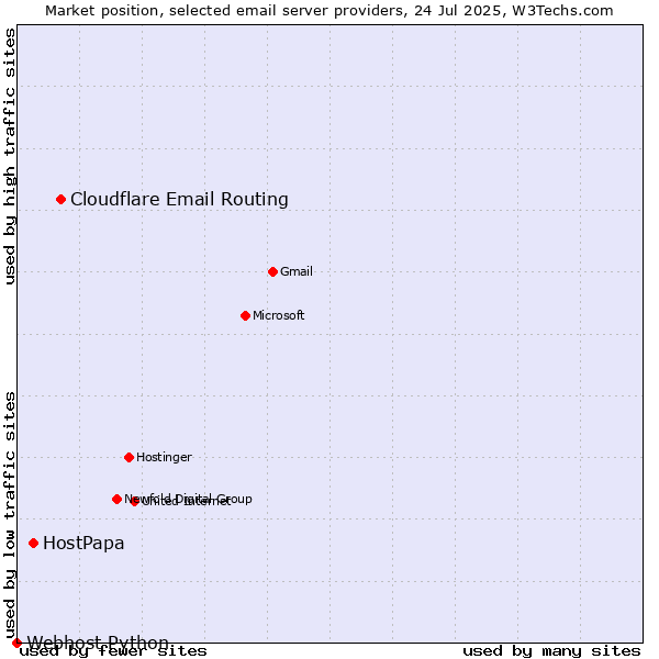 Market position of Cloudflare Email Routing vs. HostPapa vs. Webhost Python