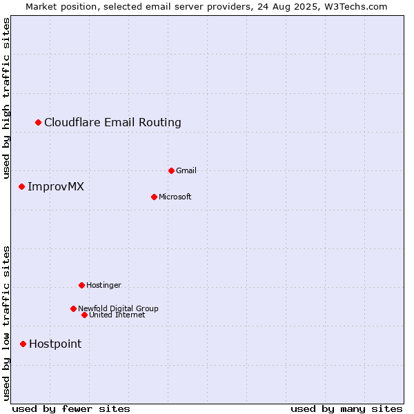 Market position of Cloudflare Email Routing vs. Hostpoint vs. ImprovMX