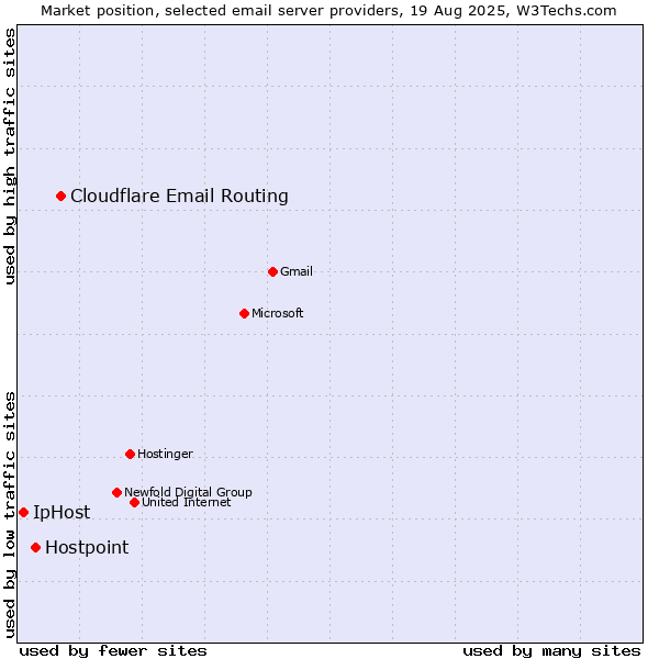 Market position of Cloudflare Email Routing vs. Hostpoint vs. IpHost