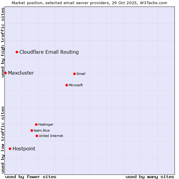 Market position of Cloudflare Email Routing vs. Hostpoint vs. Maxcluster