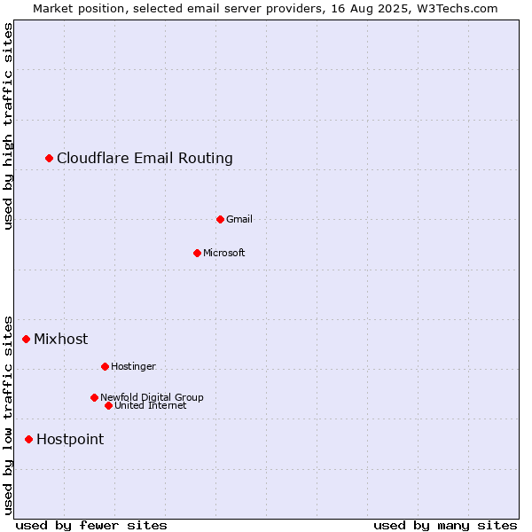 Market position of Cloudflare Email Routing vs. Hostpoint vs. Mixhost