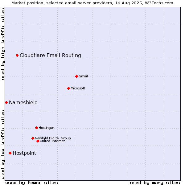 Market position of Cloudflare Email Routing vs. Hostpoint vs. Nameshield