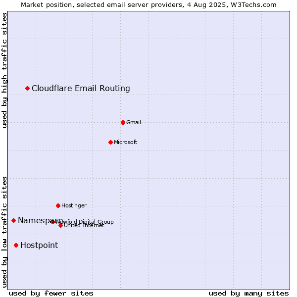 Market position of Cloudflare Email Routing vs. Hostpoint vs. Namespace