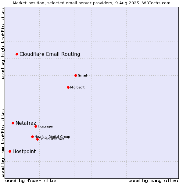 Market position of Cloudflare Email Routing vs. Netafraz vs. Hostpoint