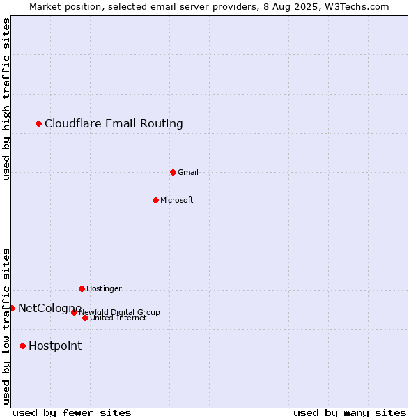 Market position of Cloudflare Email Routing vs. Hostpoint vs. NetCologne