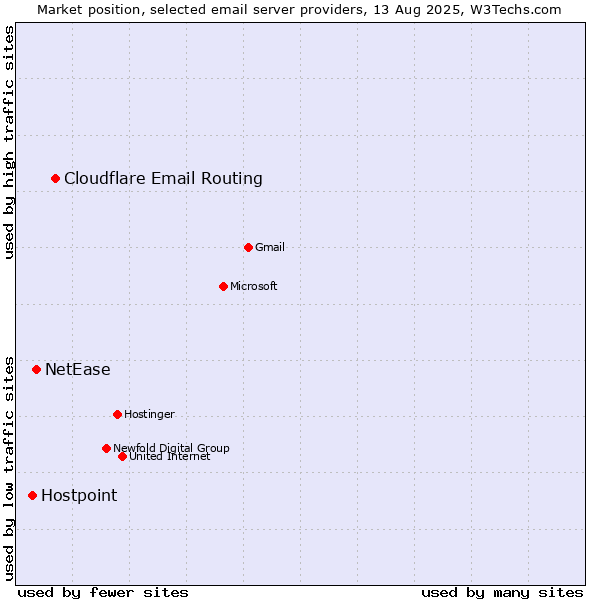 Market position of Cloudflare Email Routing vs. NetEase vs. Hostpoint