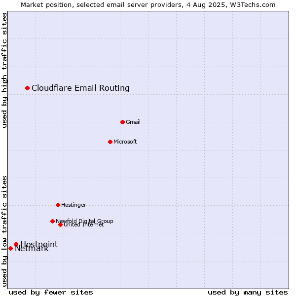 Market position of Cloudflare Email Routing vs. Hostpoint vs. Netmark