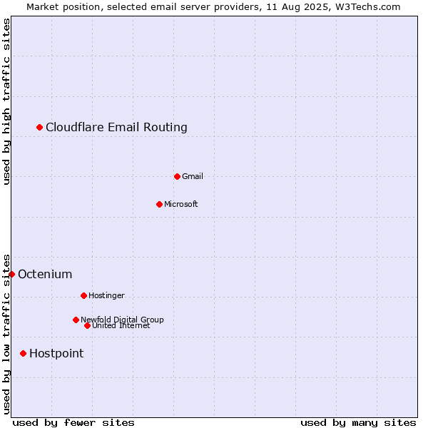Market position of Cloudflare Email Routing vs. Hostpoint vs. Octenium