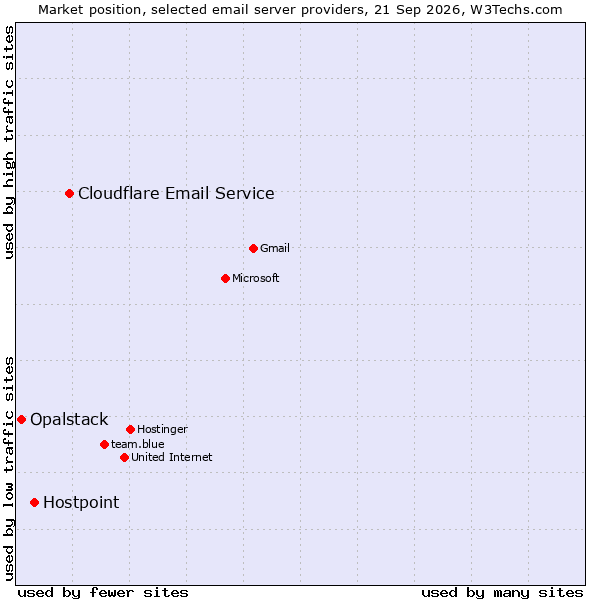 Market position of Cloudflare Email Service vs. Hostpoint vs. Opalstack