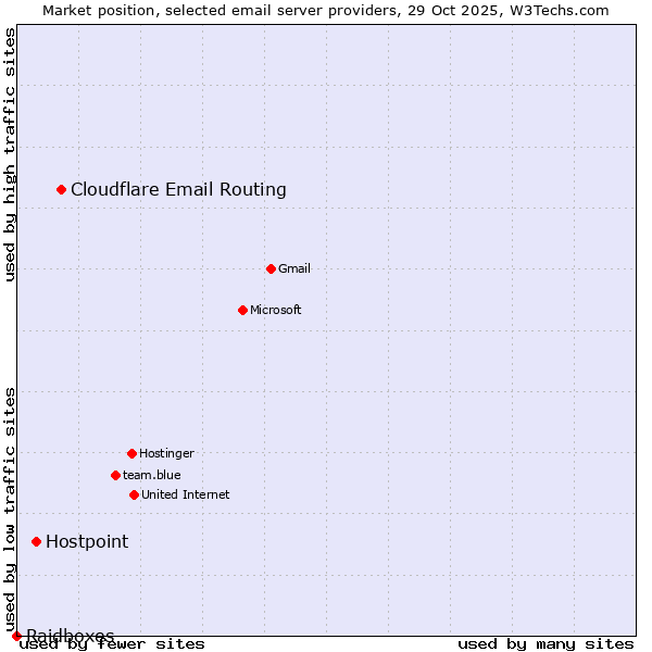 Market position of Cloudflare Email Routing vs. Hostpoint vs. Raidboxes
