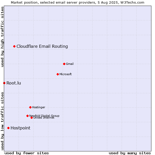 Market position of Cloudflare Email Routing vs. Hostpoint vs. Root.lu