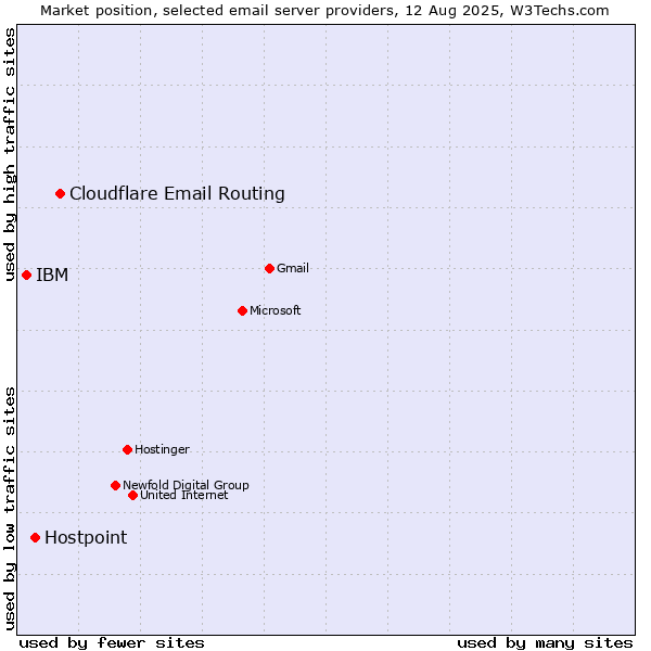 Market position of Cloudflare Email Routing vs. Hostpoint vs. IBM