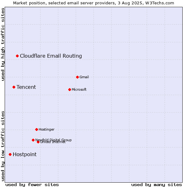 Market position of Cloudflare Email Routing vs. Tencent vs. Hostpoint