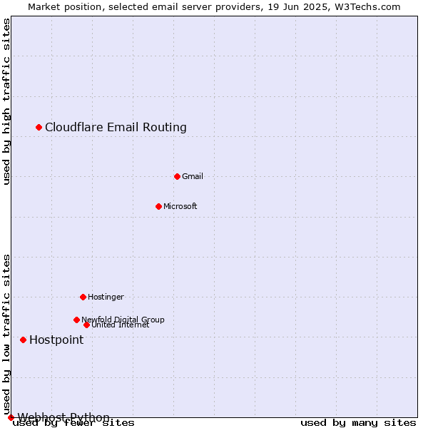 Market position of Cloudflare Email Routing vs. Hostpoint vs. Webhost Python