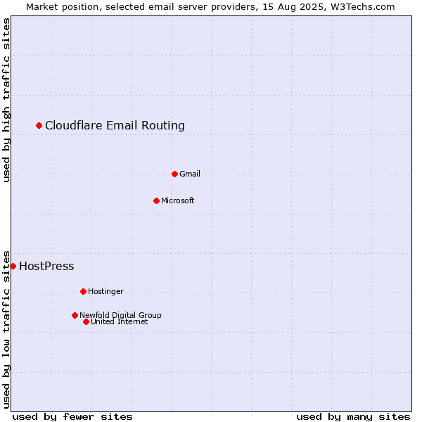 Market position of Cloudflare Email Routing vs. HostPress