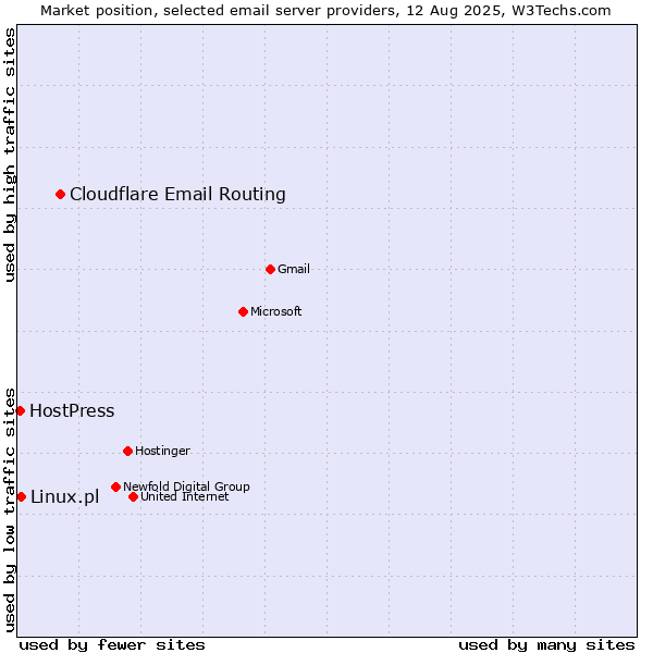 Market position of Cloudflare Email Routing vs. Linux.pl vs. HostPress