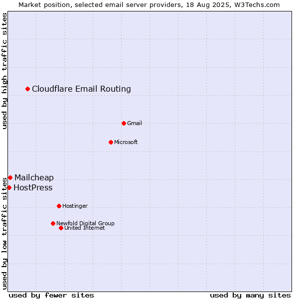 Market position of Cloudflare Email Routing vs. Mailcheap vs. HostPress