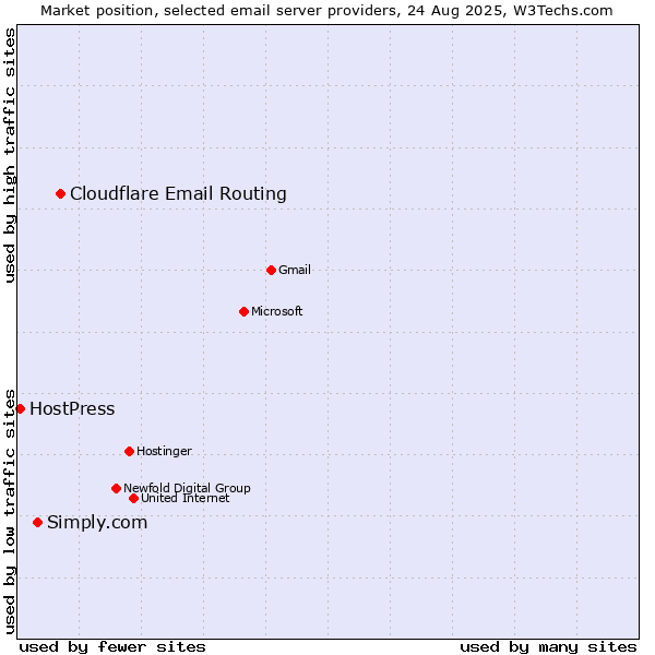 Market position of Cloudflare Email Routing vs. Simply.com vs. HostPress