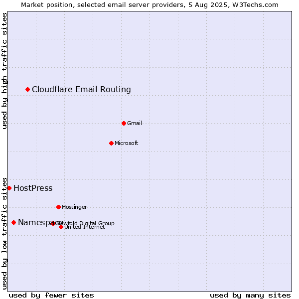 Market position of Cloudflare Email Routing vs. Namespace vs. HostPress