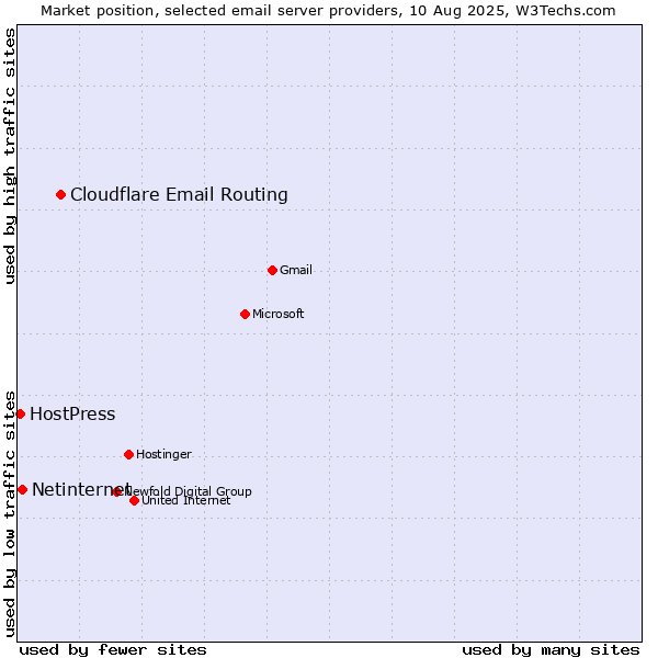 Market position of Cloudflare Email Routing vs. Netinternet vs. HostPress