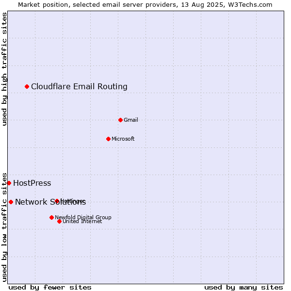 Market position of Cloudflare Email Routing vs. Network Solutions vs. HostPress