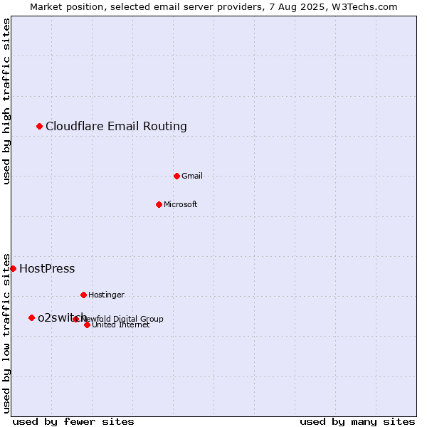 Market position of Cloudflare Email Routing vs. o2switch vs. HostPress
