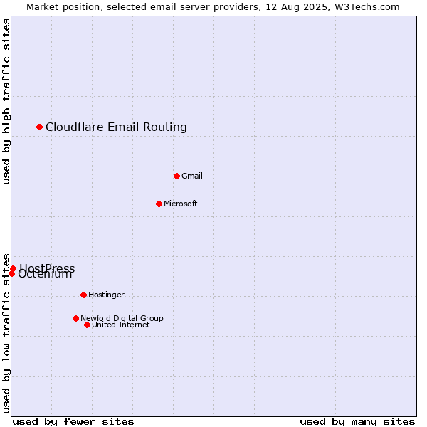 Market position of Cloudflare Email Routing vs. HostPress vs. Octenium