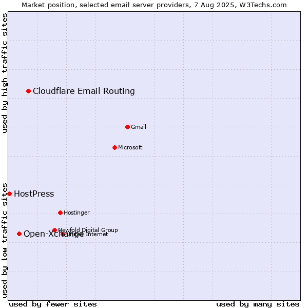 Market position of Cloudflare Email Routing vs. Open-Xchange vs. HostPress