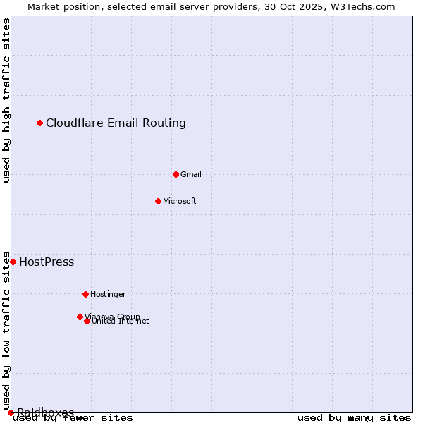 Market position of Cloudflare Email Routing vs. HostPress vs. Raidboxes
