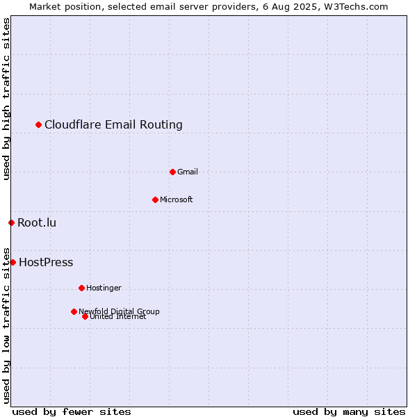 Market position of Cloudflare Email Routing vs. HostPress vs. Root.lu