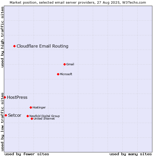 Market position of Cloudflare Email Routing vs. Setcor vs. HostPress
