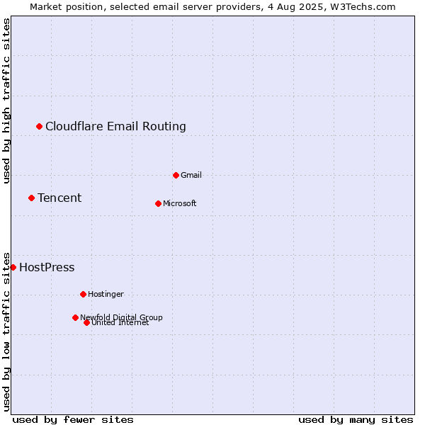 Market position of Cloudflare Email Routing vs. Tencent vs. HostPress