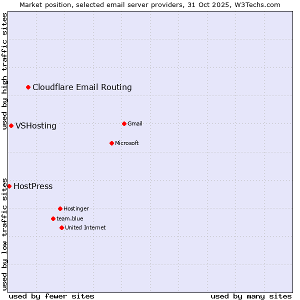 Market position of Cloudflare Email Routing vs. VSHosting vs. HostPress