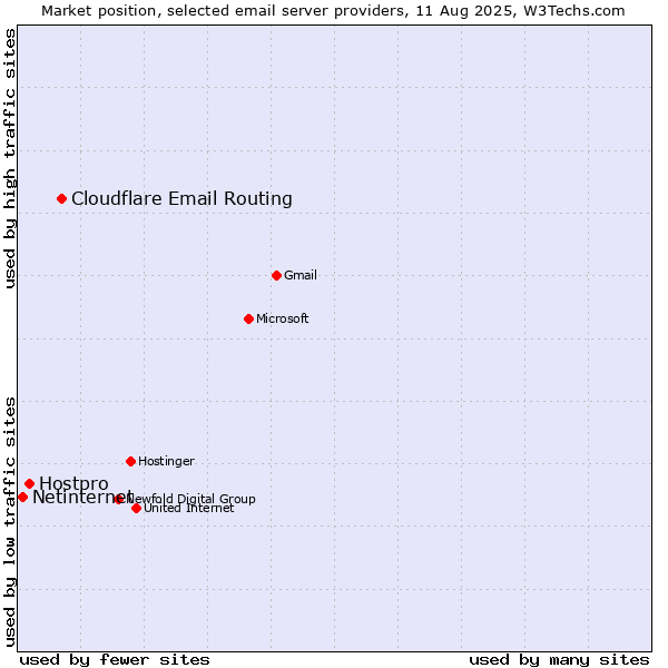 Market position of Cloudflare Email Routing vs. Hostpro vs. Netinternet