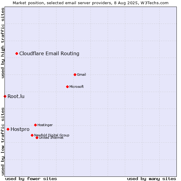 Market position of Cloudflare Email Routing vs. Hostpro vs. Root.lu