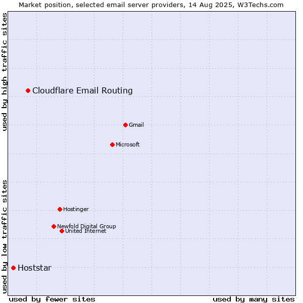 Market position of Cloudflare Email Routing vs. Hoststar