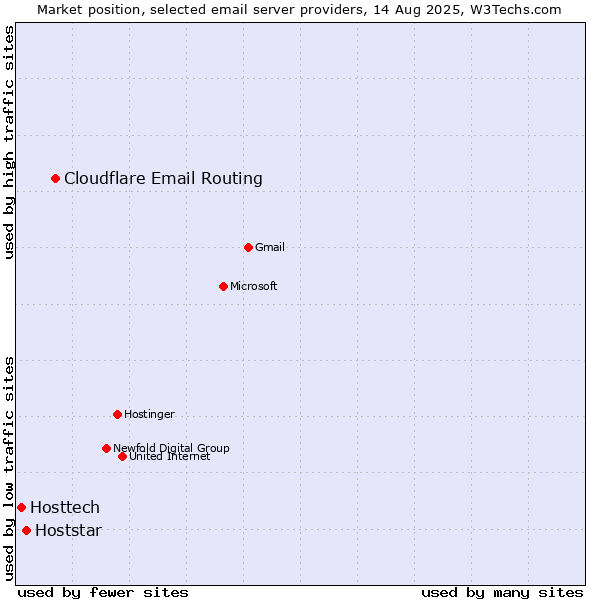Market position of Cloudflare Email Routing vs. Hoststar vs. Hosttech