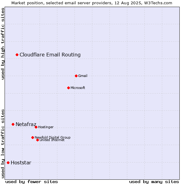 Market position of Cloudflare Email Routing vs. Netafraz vs. Hoststar