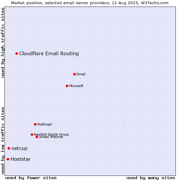 Market position of Cloudflare Email Routing vs. netcup vs. Hoststar
