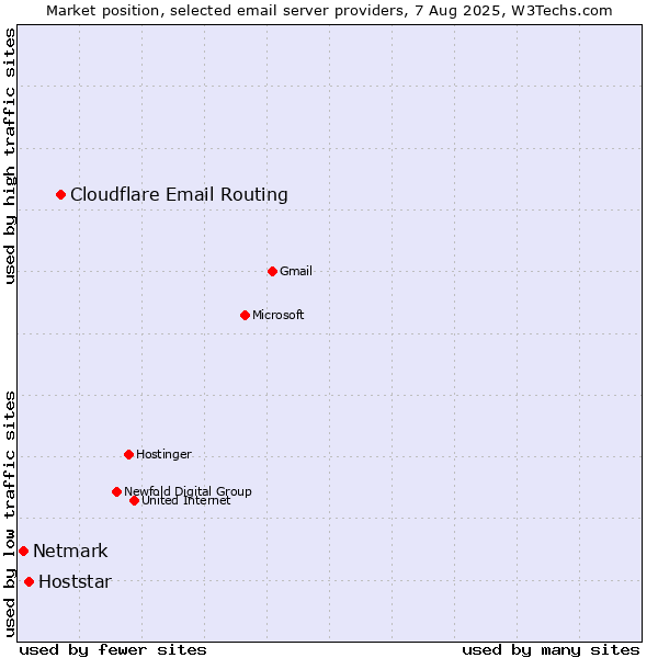 Market position of Cloudflare Email Routing vs. Hoststar vs. Netmark