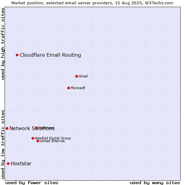 Market position of Cloudflare Email Routing vs. Hoststar vs. Network Solutions