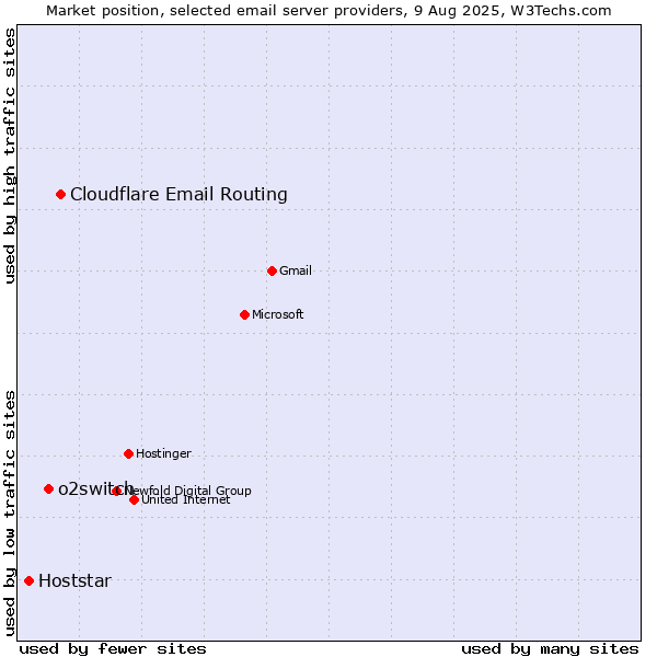 Market position of Cloudflare Email Routing vs. o2switch vs. Hoststar