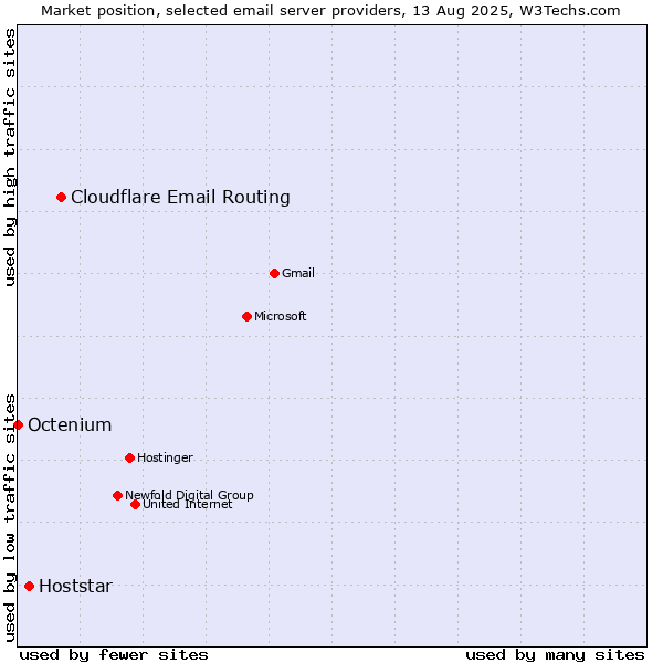 Market position of Cloudflare Email Routing vs. Hoststar vs. Octenium