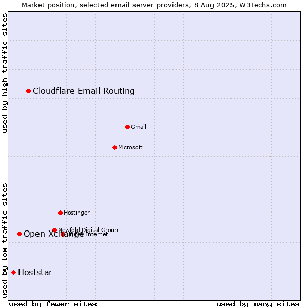 Market position of Cloudflare Email Routing vs. Open-Xchange vs. Hoststar