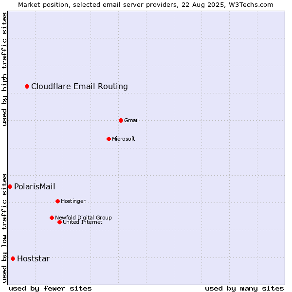 Market position of Cloudflare Email Routing vs. Hoststar vs. PolarisMail