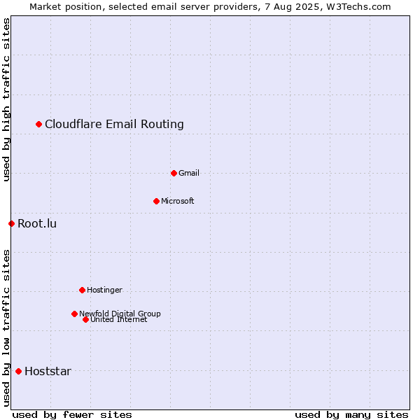 Market position of Cloudflare Email Routing vs. Hoststar vs. Root.lu