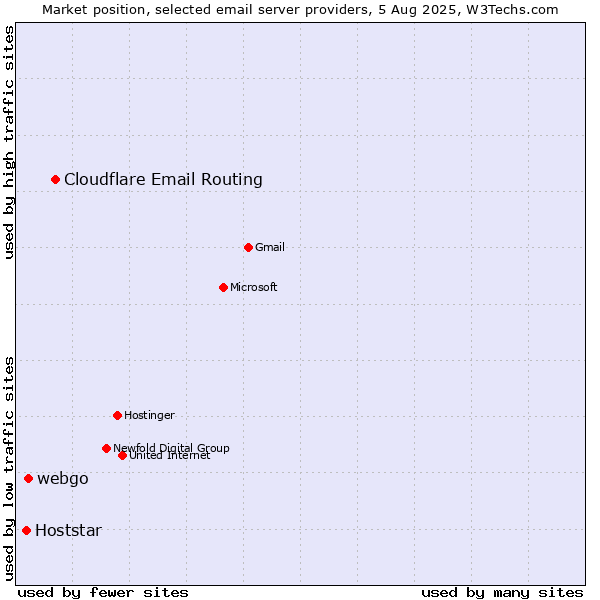 Market position of Cloudflare Email Routing vs. webgo vs. Hoststar